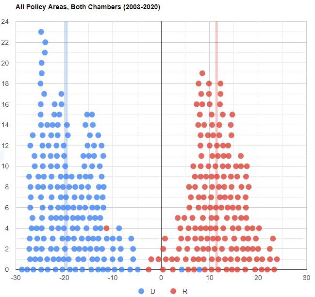 Partisan Leaderboard - All Policy Areas, Both Chambers (2013-2020)