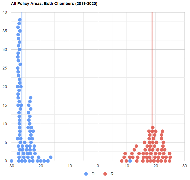 Partisan Leaderboard - All Policy Areas, Both Chambers (2019-2020)