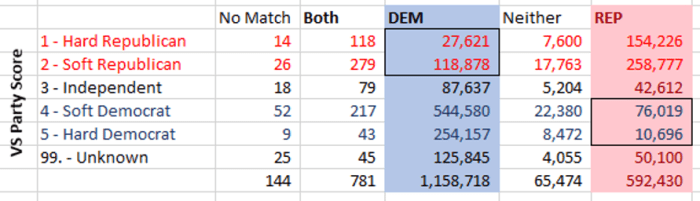 WaPresPrimaryResultsByPartyScore